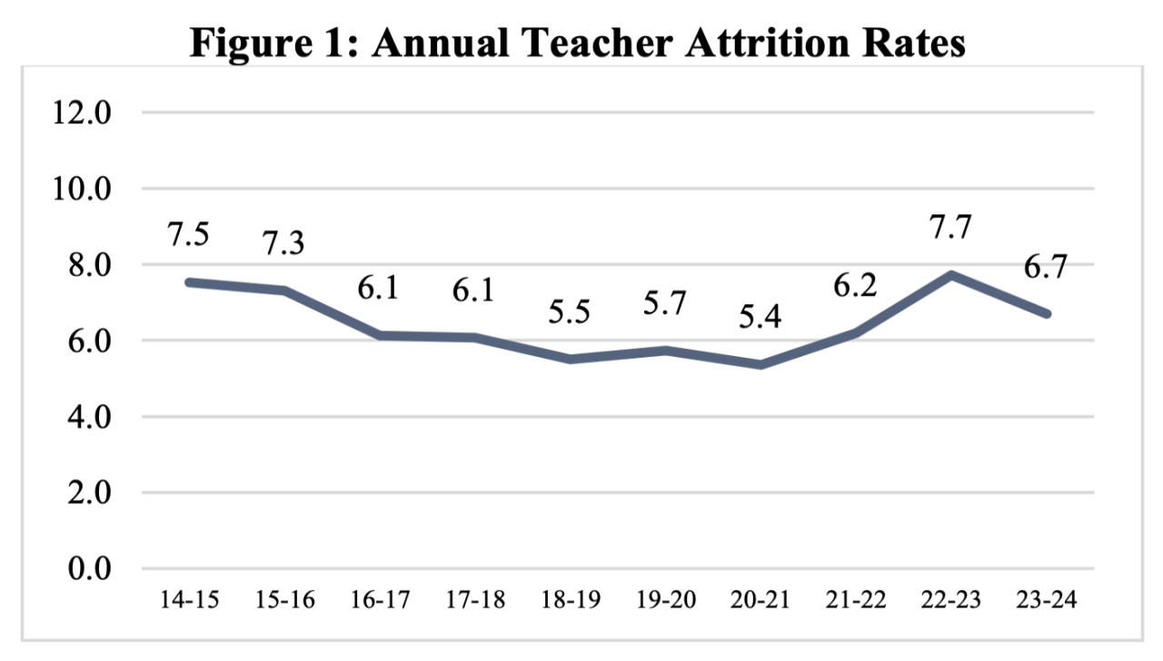 Between 2014 and 2024, teacher attrition rate declined from 7.7% to 6.7%