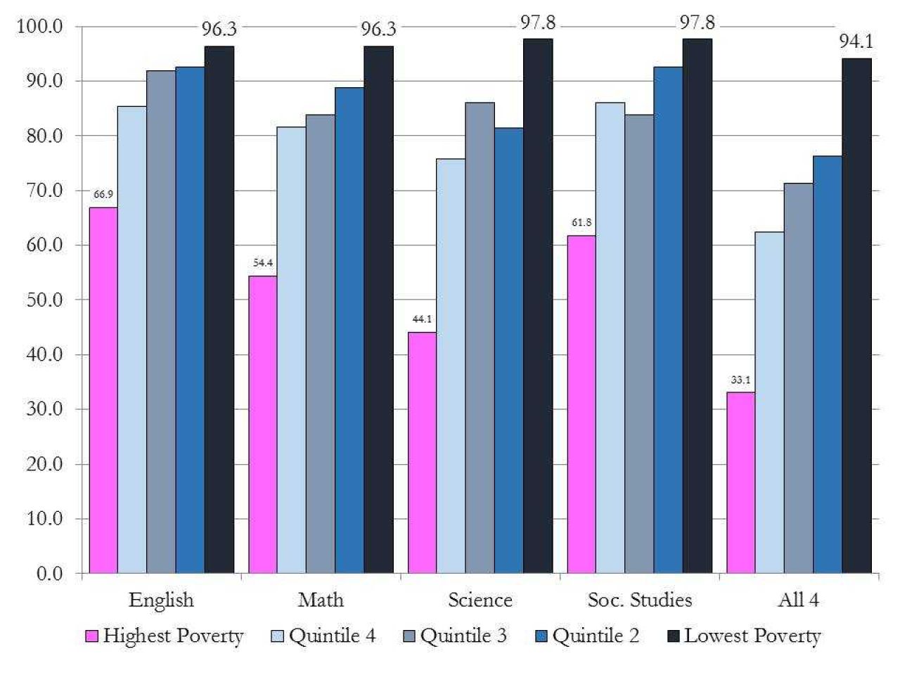 Percentages of Schools Offering Advanced Coursework in All Four Core Course Areas by Percentage of Students Participating in FARM (2015)