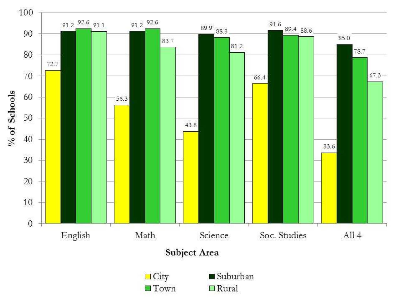 Percentages of Schools Offering Advanced Coursework in All Four Core Course Areas by Geographic Locale (2015)