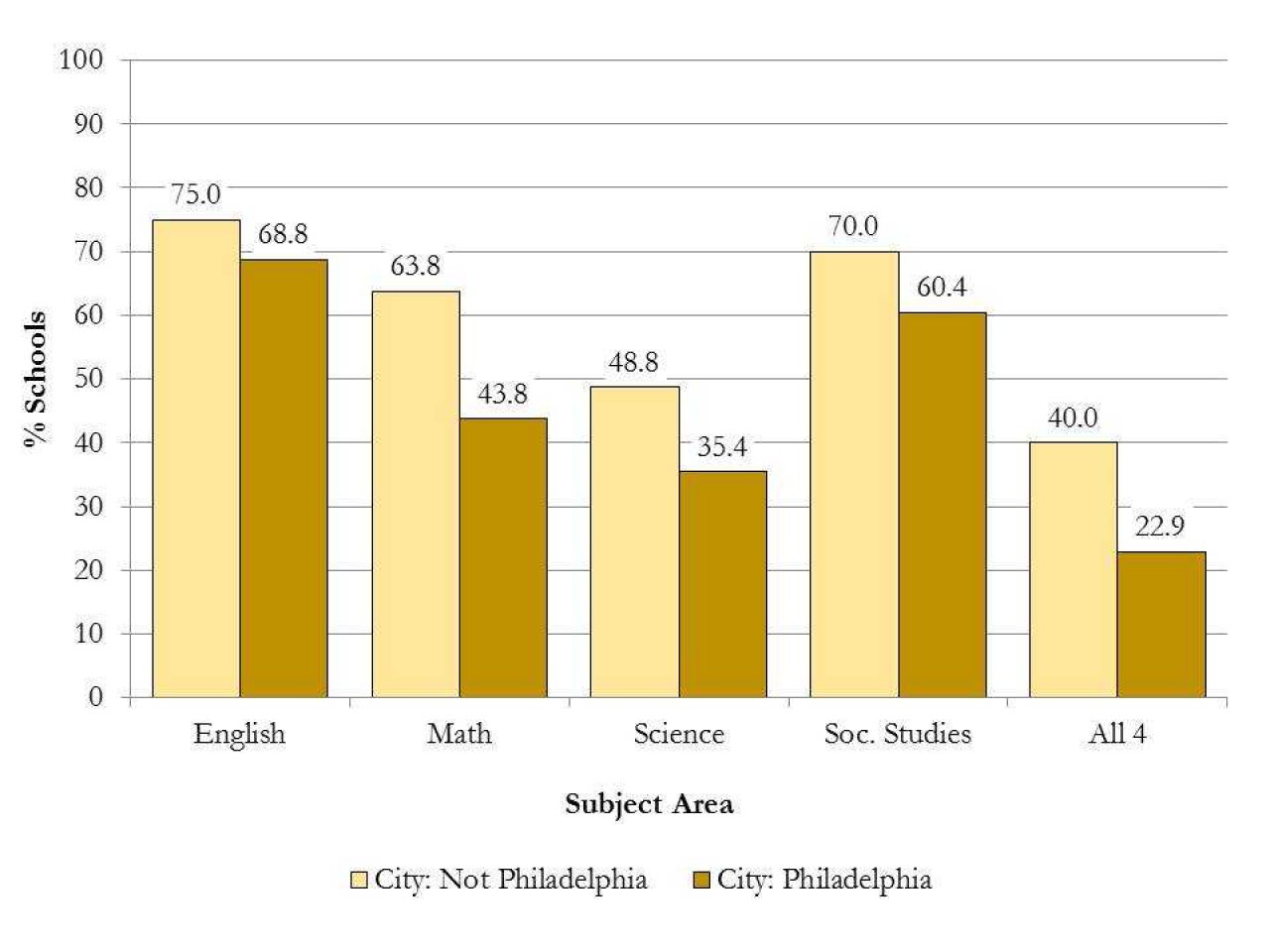 Percentages of Schools Offering Advanced Coursework in All Four Core Course Areas for Philadelphia and Other Pennsylvania Cities (2015)
