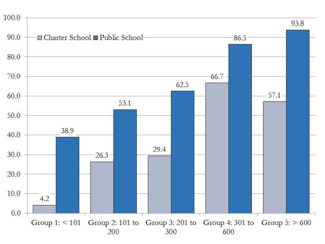 Percentages of Public and Charter Schools Offering Advanced Coursework in All Four Core Course Areas by Student Enrollment in Grades 11 and 12 (2015)