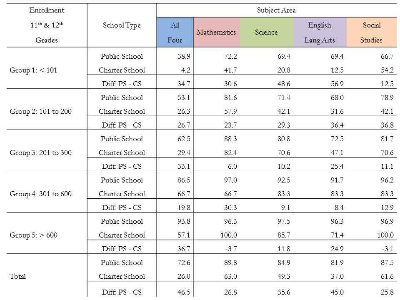 Percentage of Public and Charter Schools Offering Advanced Courses by the Number of 11th and 12th Grade Students (2015)
