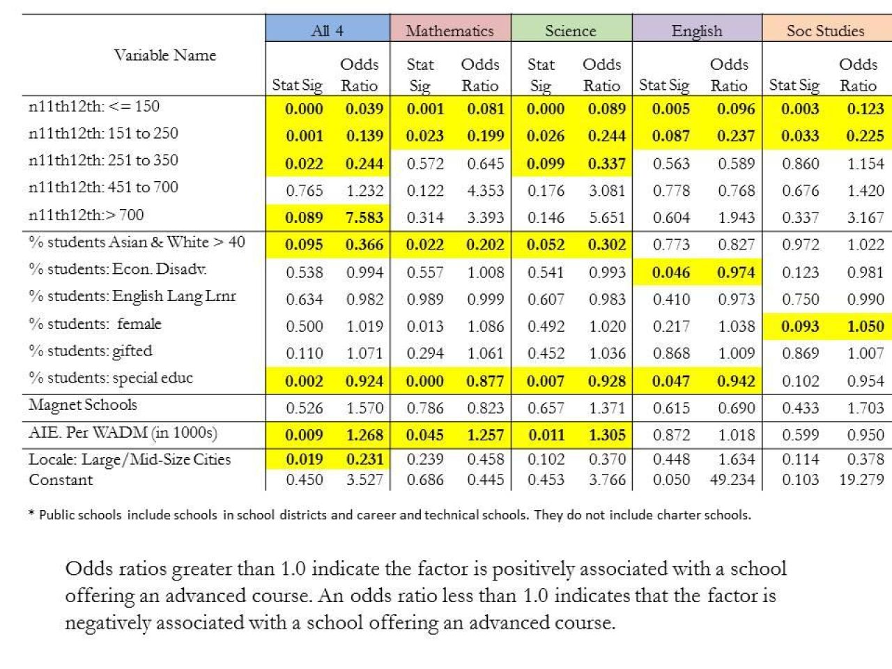 Logistic Regression Analysis Results for All Pennsylvania Public Schools* with 11th and 12th Grade Students and Information on Advanced Coursework Offerings